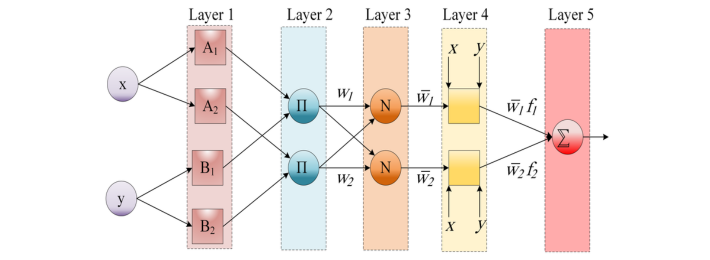 ANFIS - Adaptive Neuro Fuzzy Inference System